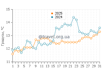 Температура воды в Вандр Пляж в марте