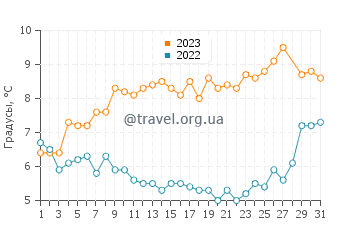 Температура воды в Варне в марте