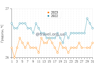 Температура воды в Вега Баха в марте
