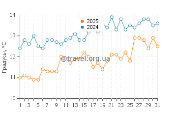 Температура воды в Верудела в марте