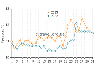 Температура воды в Волоско в марте