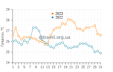 Температура воды в Вуди Пойнт в марте