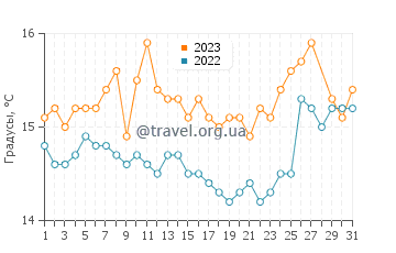 Температура воды в Вульягмени в марте