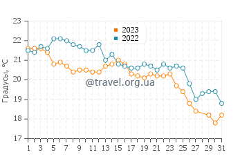 Температура воды в Инфанте в марте