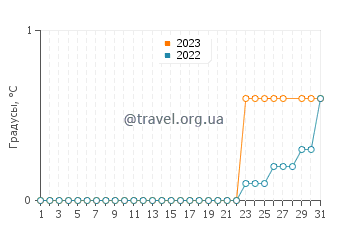 Температура воды в Заливе Кемпенфелт в марте