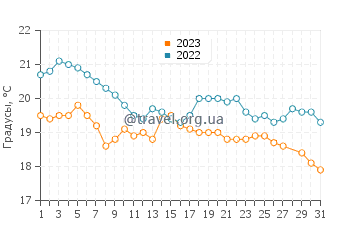 Температура воды в в заливе Порт-Филлип в марте