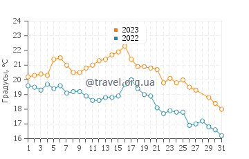 Температура воды в заливе Сан-Блас в марте