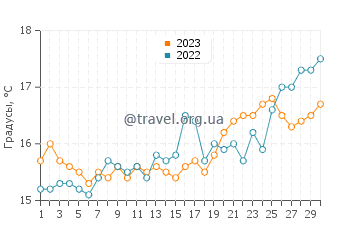 Температура воды в Агиос Георгиосе Юг в апреле