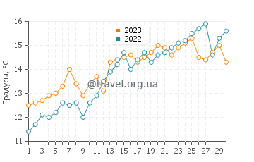 Температура воды в Акаси в апреле
