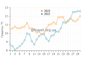 Температура воды в Акита в апреле