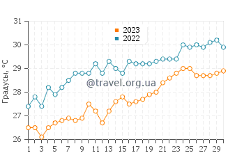 Температура воды в Аль Савади в апреле