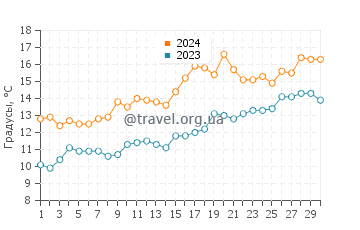Температура воды в Алахадзы в апреле