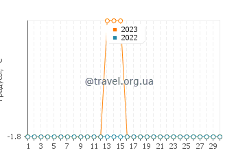 Температура воды в Алерте в апреле
