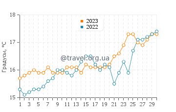 Температура воды в Аликесе в апреле