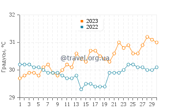 Температура воды в Алишия в апреле