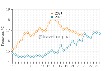 Температура воды в Амаринтосе в апреле