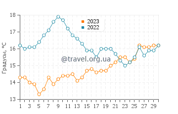 Температура воды в Ту-Харборс в апреле