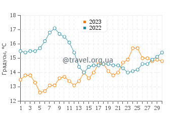Температура воды в Санта Монике в апреле