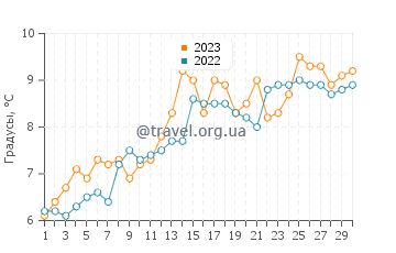 Температура воды в Саутгемптоне в апреле