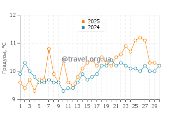 Температура воды в Кингстоне в апреле