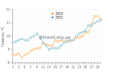 Температура воды в Лонг Бич в апреле