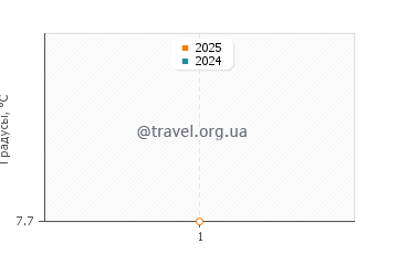 Температура воды в Амитивилл в апреле