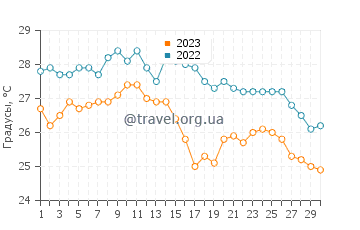 Температура воды в Анакао в апреле