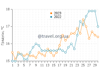 Температура воды в Анависсосе в апреле