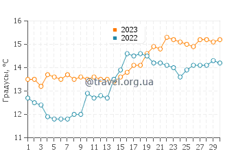 Температура воды в Андернос-Лес-Баинс в апреле
