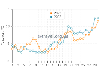 Температура воды в Анналонге в апреле