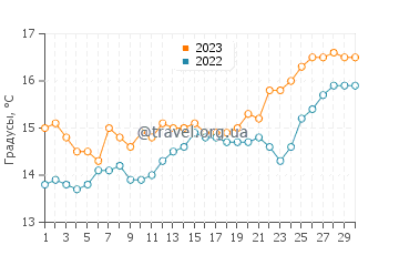 Температура воды в Анседонии в апреле