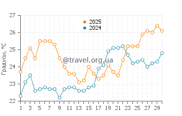Температура воды в Апхем Бич в апреле