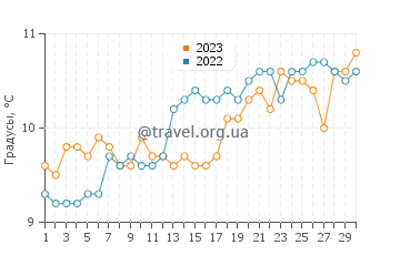 Температура воды в Аплдоре в апреле