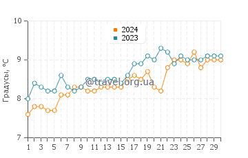 Температура воды в Арднамурчан в апреле