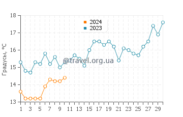 Температура воды в Ареакова Бич в апреле