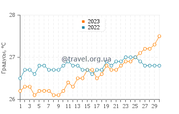 Температура воды в Атильо в апреле