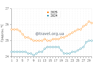 Температура воды в Авеовео Бич в апреле