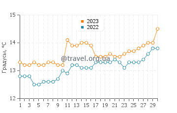 Температура воды в Авилесе в апреле