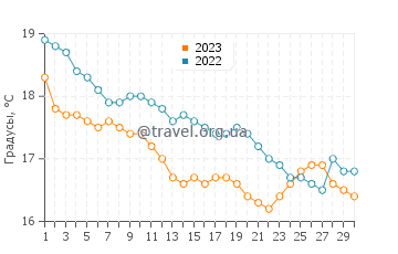 Температура воды в Гастингс в апреле