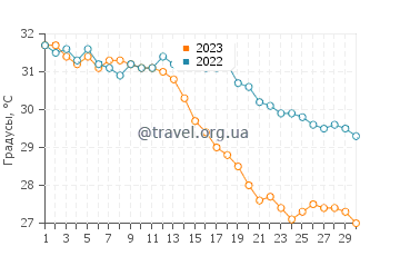 Температура воды в Кэбл Бич в апреле