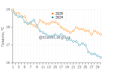Температура воды в Найнти Майл Бич в апреле