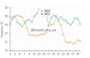 Температура воды в Сиднее в апреле