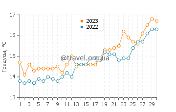 Температура воды в Аяччо в апреле