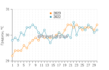 Температура воды в Баа Атолл в апреле