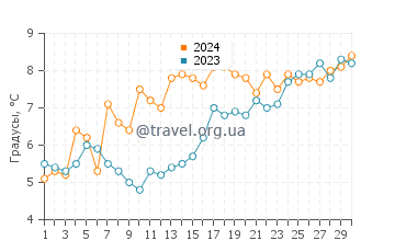 Температура воды в Багенкоп в апреле