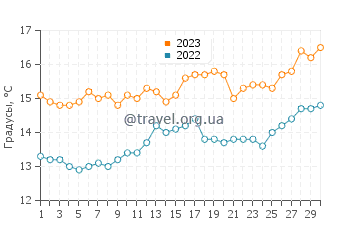 Температура воды в Байоне в апреле