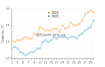 Температура воды в Бакио в апреле