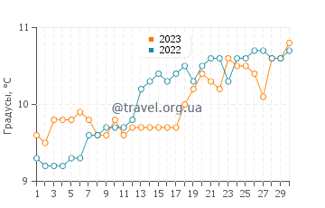 Температура воды в Бакс Милс в апреле