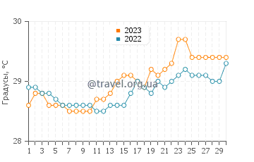 Температура воды в Балангкаян в апреле