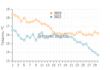 Температура воды в Бальнеарио Эль Кондор в апреле